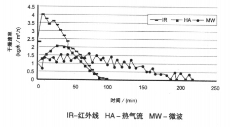 不同干燥設(shè)備的干燥速率圖