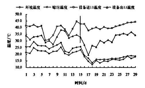 干燥設(shè)備使用前后干燥周期溫度對比